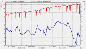 Temperaturen 13-12-2010